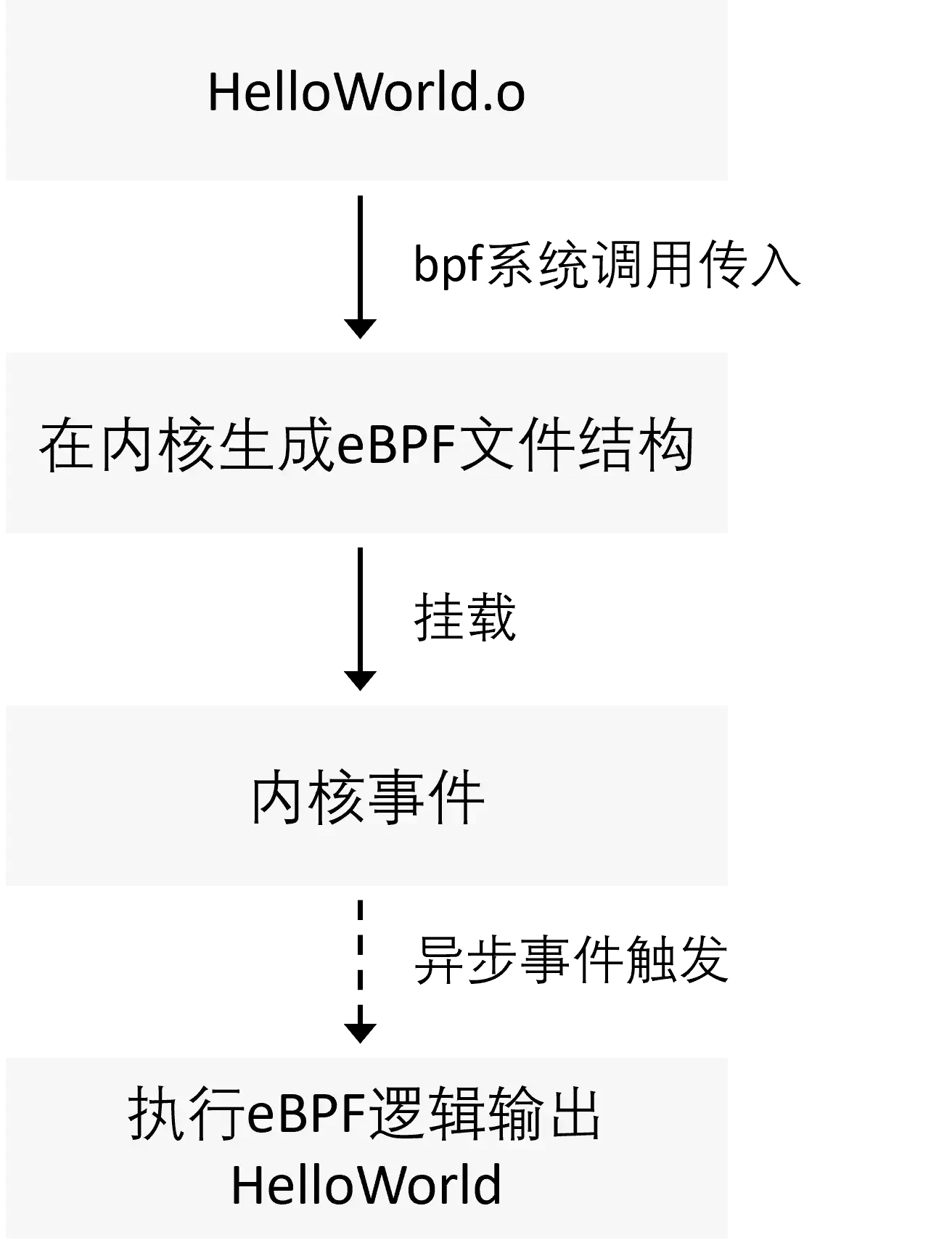 The Process of Running a BPF Program