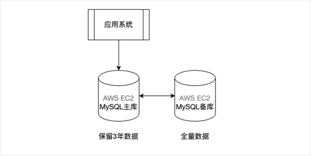 改造前数据架构