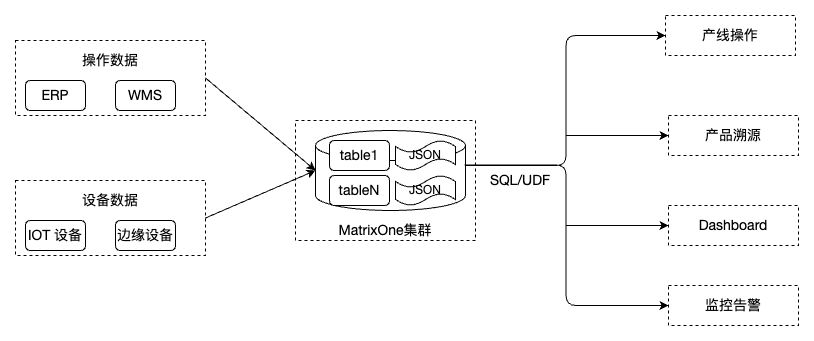 引入后技术架构