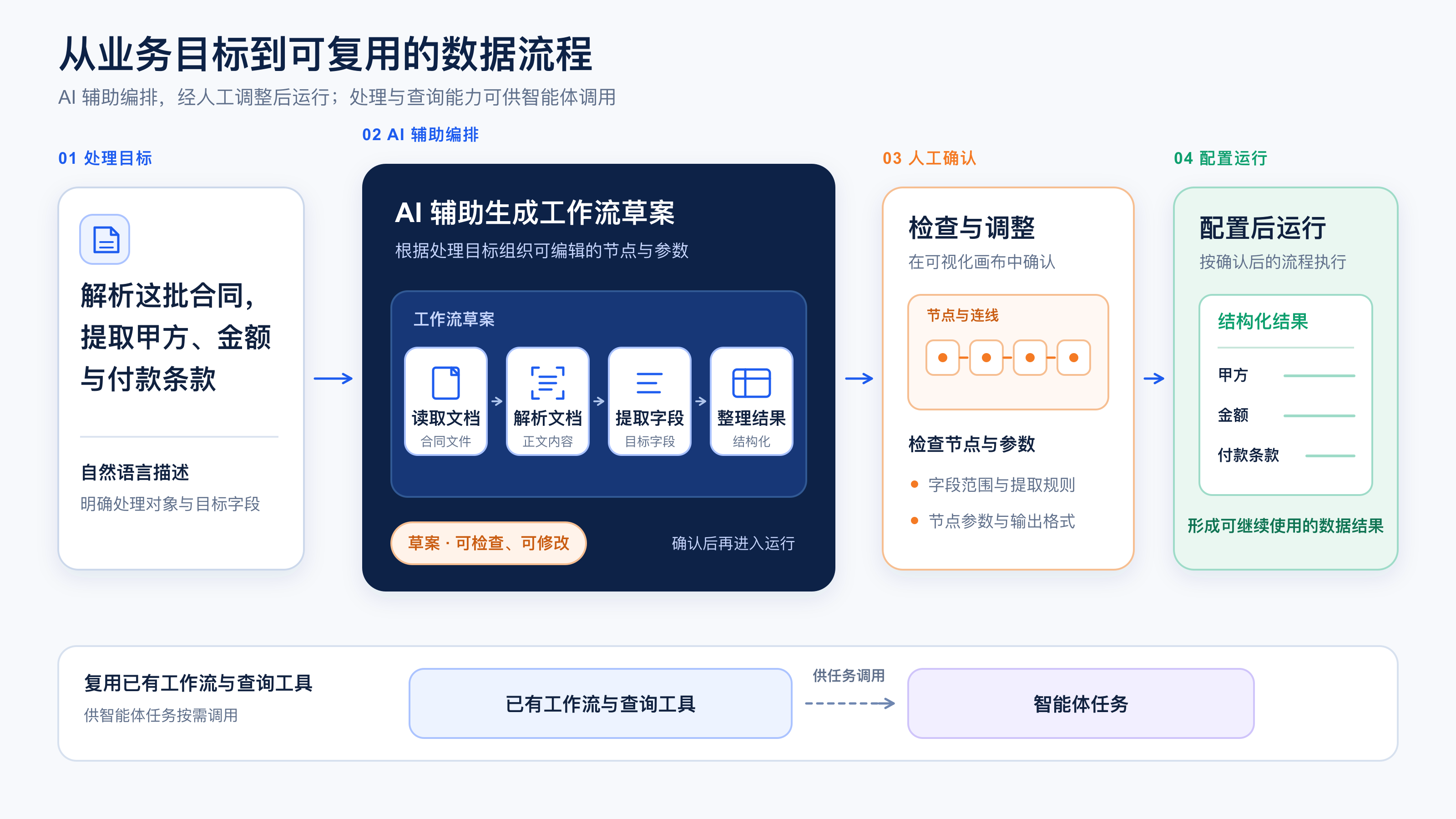 从业务目标到可复用的数据流程